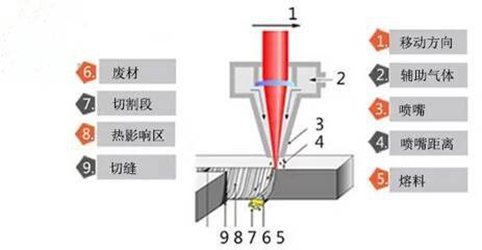 Working principle of laser cutting machine   